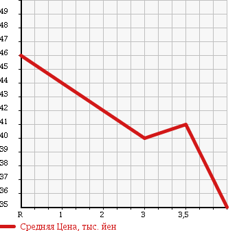 Аукционная статистика: График изменения цены MAZDA Мазда  ATENZA WAGON Атенза Вагон  2003 в зависимости от аукционных оценок