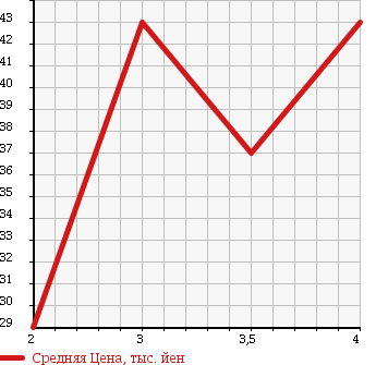 Аукционная статистика: График изменения цены MAZDA Мазда  ATENZA WAGON Атенза Вагон  2004 в зависимости от аукционных оценок