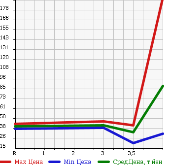 Аукционная статистика: График изменения цены MAZDA Мазда  ATENZA WAGON Атенза Вагон  2005 в зависимости от аукционных оценок