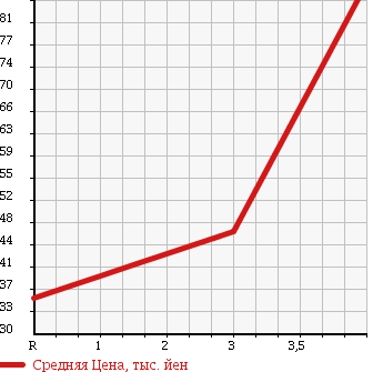 Аукционная статистика: График изменения цены MAZDA Мазда  ATENZA WAGON Атенза Вагон  2006 в зависимости от аукционных оценок