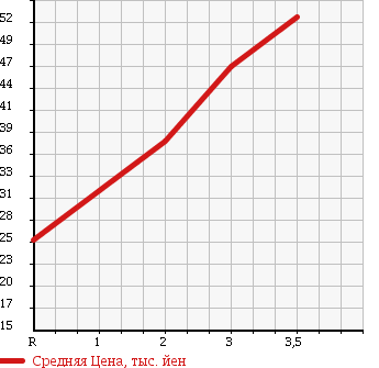 Аукционная статистика: График изменения цены MAZDA Мазда  ATENZA WAGON Атенза Вагон  2007 в зависимости от аукционных оценок