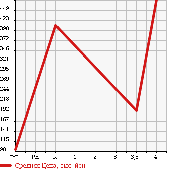Аукционная статистика: График изменения цены MAZDA Мазда  ATENZA WAGON Атенза Вагон  2008 в зависимости от аукционных оценок