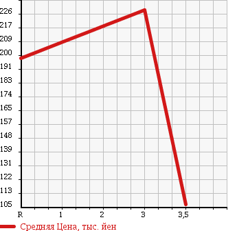Аукционная статистика: График изменения цены MAZDA Мазда  ATENZA WAGON Атенза Вагон  2009 в зависимости от аукционных оценок