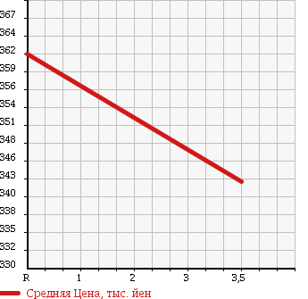Аукционная статистика: График изменения цены MAZDA Мазда  ATENZA WAGON Атенза Вагон  2010 в зависимости от аукционных оценок