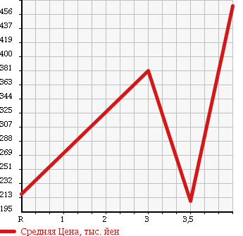 Аукционная статистика: График изменения цены MAZDA Мазда  ATENZA WAGON Атенза Вагон  2011 в зависимости от аукционных оценок