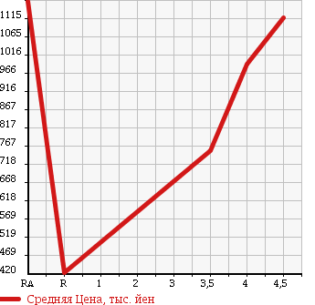 Аукционная статистика: График изменения цены MAZDA Мазда  ATENZA WAGON Атенза Вагон  2012 в зависимости от аукционных оценок