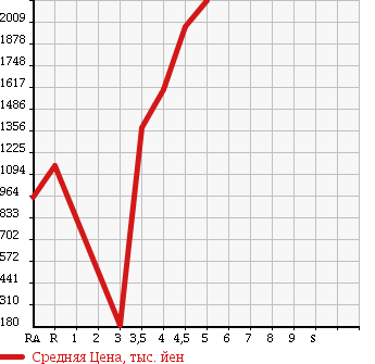 Аукционная статистика: График изменения цены MAZDA Мазда  ATENZA WAGON Атенза Вагон  2015 в зависимости от аукционных оценок