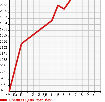 Аукционная статистика: График изменения цены MAZDA Мазда  ATENZA WAGON Атенза Вагон  2016 в зависимости от аукционных оценок