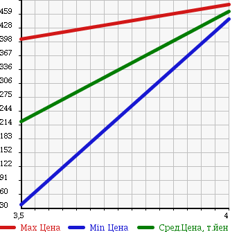 Аукционная статистика: График изменения цены MAZDA Мазда  ATENZA SPORT WAGON Атенза Спорт Вагон  2009 2000 GHEFW 20C в зависимости от аукционных оценок