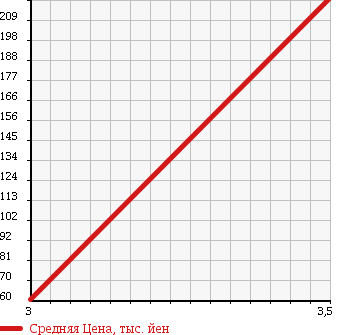 Аукционная статистика: График изменения цены MAZDA Мазда  ATENZA SPORT WAGON Атенза Спорт Вагон  2008 2000 GHEFW 20F в зависимости от аукционных оценок