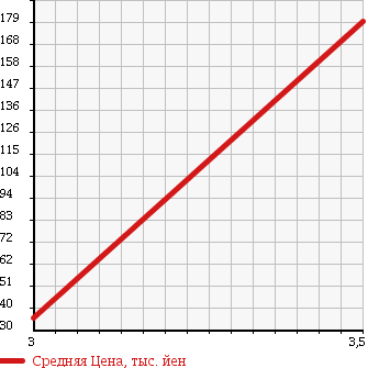 Аукционная статистика: График изменения цены MAZDA Мазда  ATENZA SPORT WAGON Атенза Спорт Вагон  2007 2000 GYEW в зависимости от аукционных оценок