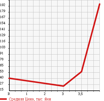 Аукционная статистика: График изменения цены MAZDA Мазда  ATENZA SPORT WAGON Атенза Спорт Вагон  2005 2000 GYEW 20C в зависимости от аукционных оценок