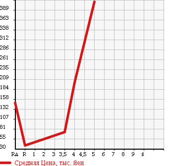 Аукционная статистика: График изменения цены MAZDA Мазда  ATENZA SPORT WAGON Атенза Спорт Вагон  2007 2000 GYEW 20C в зависимости от аукционных оценок