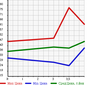 Аукционная статистика: График изменения цены MAZDA Мазда  ATENZA SPORT WAGON Атенза Спорт Вагон  2003 2300 GY3W в зависимости от аукционных оценок