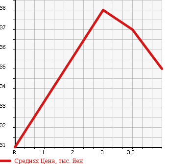 Аукционная статистика: График изменения цены MAZDA Мазда  ATENZA SPORT WAGON Атенза Спорт Вагон  2005 2300 GY3W в зависимости от аукционных оценок