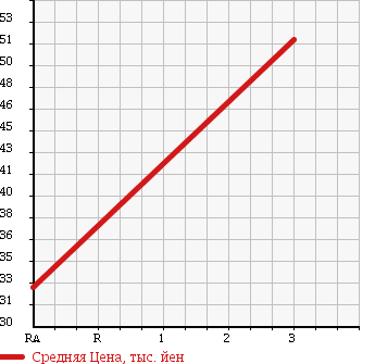 Аукционная статистика: График изменения цены MAZDA Мазда  ATENZA SPORT WAGON Атенза Спорт Вагон  2003 2300 GY3W 23C в зависимости от аукционных оценок