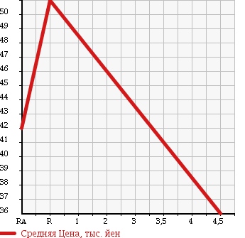 Аукционная статистика: График изменения цены MAZDA Мазда  ATENZA SPORT WAGON Атенза Спорт Вагон  2005 2300 GY3W 23C в зависимости от аукционных оценок