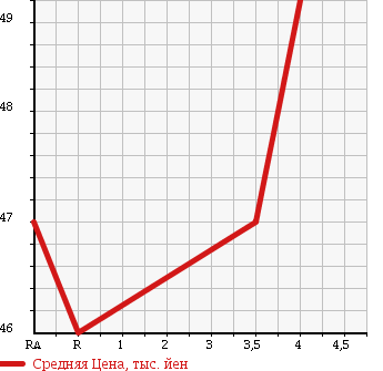 Аукционная статистика: График изменения цены MAZDA Мазда  ATENZA SPORT WAGON Атенза Спорт Вагон  2002 2300 GY3W 23S в зависимости от аукционных оценок