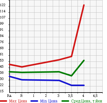 Аукционная статистика: График изменения цены MAZDA Мазда  ATENZA SPORT WAGON Атенза Спорт Вагон  2003 2300 GY3W 23S в зависимости от аукционных оценок