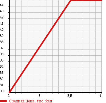 Аукционная статистика: График изменения цены MAZDA Мазда  ATENZA SPORT WAGON Атенза Спорт Вагон  2003 2300 GY3W 23S 4WD в зависимости от аукционных оценок
