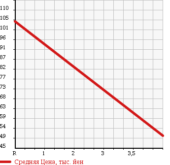 Аукционная статистика: График изменения цены MAZDA Мазда  ATENZA SPORT WAGON Атенза Спорт Вагон  2003 2300 GY3W 23S BOSE в зависимости от аукционных оценок
