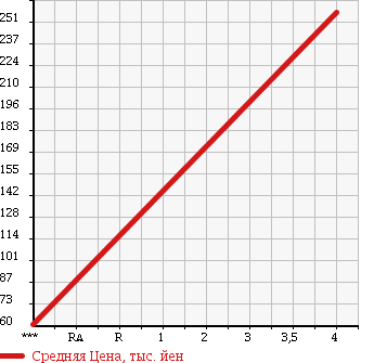 Аукционная статистика: График изменения цены MAZDA Мазда  ATENZA SPORT WAGON Атенза Спорт Вагон  2007 2300 GY3W 23SS в зависимости от аукционных оценок