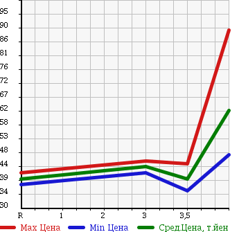 Аукционная статистика: График изменения цены MAZDA Мазда  ATENZA SPORT WAGON Атенза Спорт Вагон  2003 2300 GY3W 23Z в зависимости от аукционных оценок