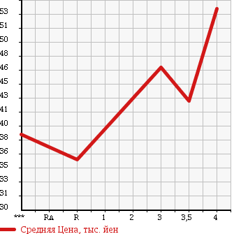 Аукционная статистика: График изменения цены MAZDA Мазда  ATENZA SPORT WAGON Атенза Спорт Вагон  2004 2300 GY3W 23Z в зависимости от аукционных оценок