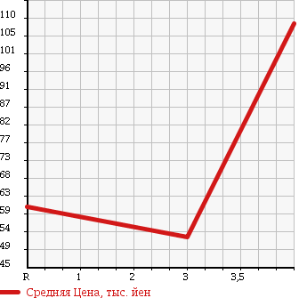 Аукционная статистика: График изменения цены MAZDA Мазда  ATENZA SPORT WAGON Атенза Спорт Вагон  2007 2300 GY3W 23Z в зависимости от аукционных оценок