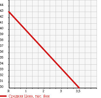 Аукционная статистика: График изменения цены MAZDA Мазда  ATENZA SPORT WAGON Атенза Спорт Вагон  2006 2300 GY3W 4WD 23S в зависимости от аукционных оценок