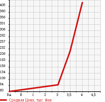 Аукционная статистика: График изменения цены MAZDA Мазда  ATENZA SPORT WAGON Атенза Спорт Вагон  2009 2500 GH5FW 25EX в зависимости от аукционных оценок