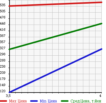Аукционная статистика: График изменения цены MAZDA Мазда  ATENZA SPORT WAGON Атенза Спорт Вагон  2010 2500 GH5FW 25EX в зависимости от аукционных оценок