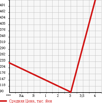 Аукционная статистика: График изменения цены MAZDA Мазда  ATENZA SPORT WAGON Атенза Спорт Вагон  2011 2500 GH5FW 25EX в зависимости от аукционных оценок