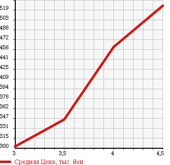 Аукционная статистика: График изменения цены MAZDA Мазда  ATENZA SPORT WAGON Атенза Спорт Вагон  2010 2500 GH5FW 25S в зависимости от аукционных оценок
