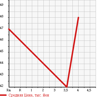 Аукционная статистика: График изменения цены MAZDA Мазда  ATENZA SPORT WAGON Атенза Спорт Вагон  2002 в зависимости от аукционных оценок