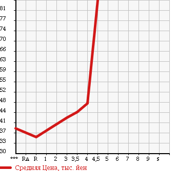 Аукционная статистика: График изменения цены MAZDA Мазда  ATENZA SPORT WAGON Атенза Спорт Вагон  2004 в зависимости от аукционных оценок
