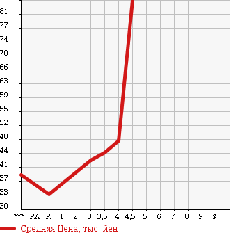 Аукционная статистика: График изменения цены MAZDA ATENZA SPORT WAGON 2004 GY3W в зависимости от аукционных оценок
