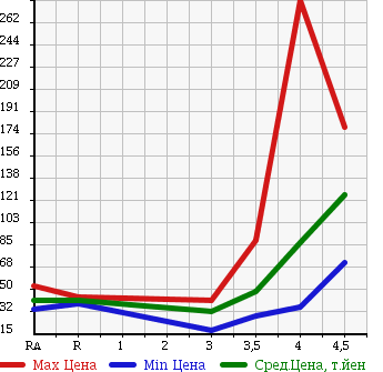 Аукционная статистика: График изменения цены MAZDA ATENZA SPORT WAGON 2006 GY3W в зависимости от аукционных оценок