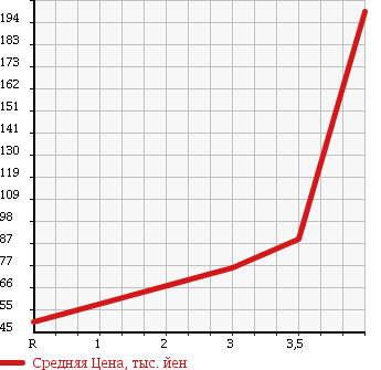 Аукционная статистика: График изменения цены MAZDA ATENZA SPORT WAGON 2006 GYEW в зависимости от аукционных оценок