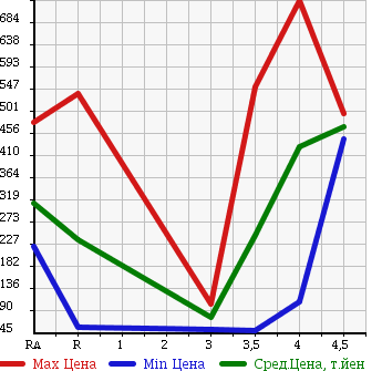 Аукционная статистика: График изменения цены MAZDA Мазда  ATENZA SPORT WAGON Атенза Спорт Вагон  2008 в зависимости от аукционных оценок