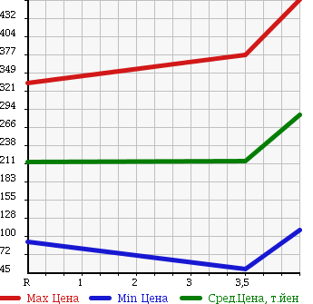 Аукционная статистика: График изменения цены MAZDA ATENZA SPORT WAGON 2008 GH5AW в зависимости от аукционных оценок