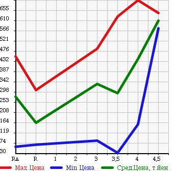 Аукционная статистика: График изменения цены MAZDA Мазда  ATENZA SPORT WAGON Атенза Спорт Вагон  2009 в зависимости от аукционных оценок