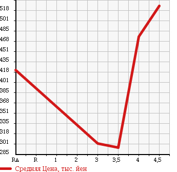 Аукционная статистика: График изменения цены MAZDA Мазда  ATENZA SPORT WAGON Атенза Спорт Вагон  2010 в зависимости от аукционных оценок