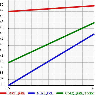 Аукционная статистика: График изменения цены MAZDA Мазда  ATENZA SEDAN Атенза Седан  2003 2000 GGEP 20C в зависимости от аукционных оценок