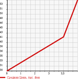 Аукционная статистика: График изменения цены MAZDA Мазда  ATENZA SEDAN Атенза Седан  2005 2000 GGEP 20C в зависимости от аукционных оценок