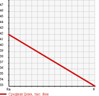 Аукционная статистика: График изменения цены MAZDA Мазда  ATENZA SEDAN Атенза Седан  2006 2000 GGEP 20C в зависимости от аукционных оценок