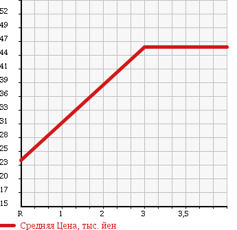 Аукционная статистика: График изменения цены MAZDA Мазда  ATENZA SEDAN Атенза Седан  2007 2000 GGEP 20C в зависимости от аукционных оценок