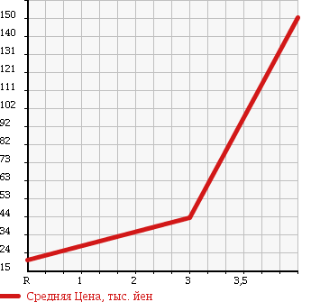Аукционная статистика: График изменения цены MAZDA Мазда  ATENZA SEDAN Атенза Седан  2005 2000 GGEP 20F в зависимости от аукционных оценок