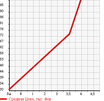 Аукционная статистика: График изменения цены MAZDA Мазда  ATENZA SEDAN Атенза Седан  2006 2000 GGEP 20F в зависимости от аукционных оценок