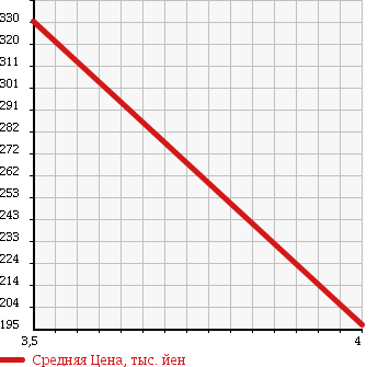 Аукционная статистика: График изменения цены MAZDA Мазда  ATENZA SEDAN Атенза Седан  2008 2000 GHEFP в зависимости от аукционных оценок